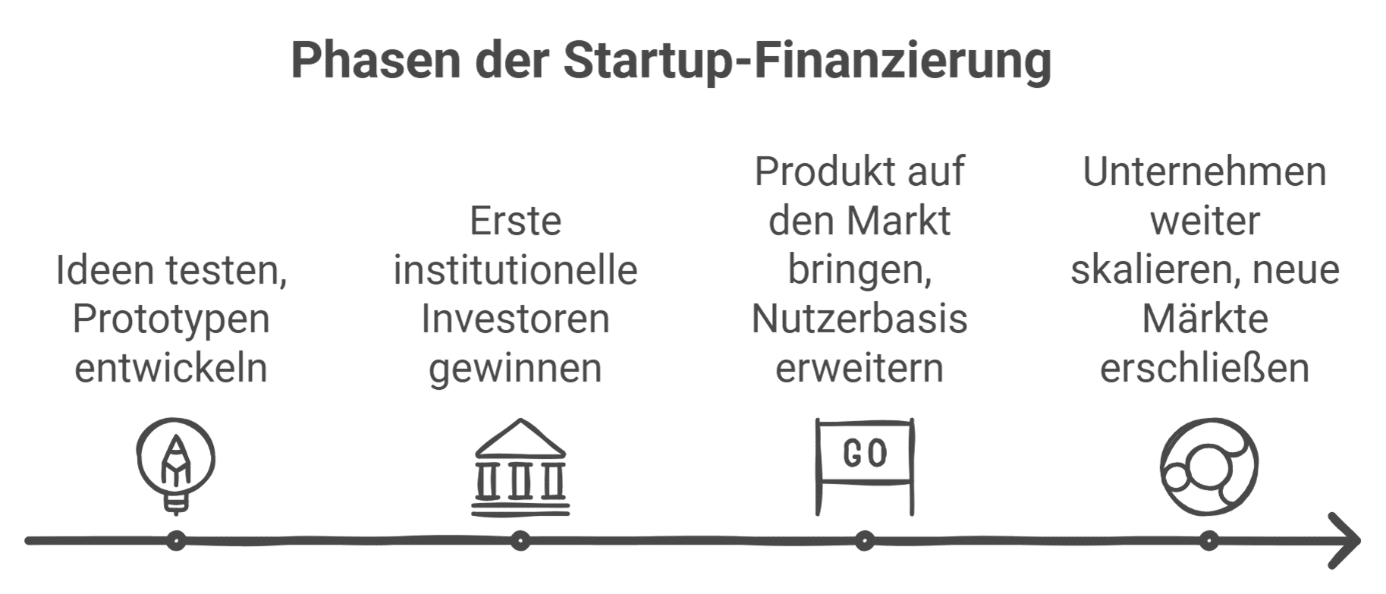 Schritte zur Finanzierung eines Startups